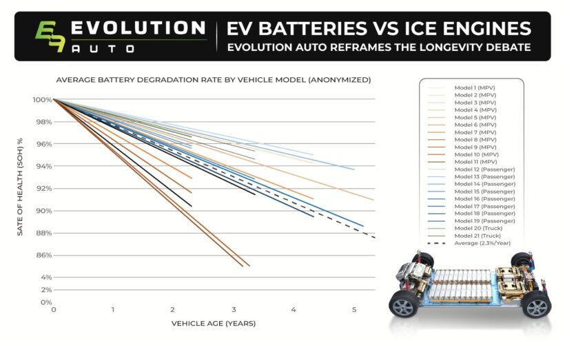 EV Batteries vs ICE Engines: வாகனங்களின் ஆயுட்காலம் குறித்த விவாதத்தை மீள்வரையறை செய்யும் Evolution Auto