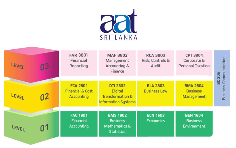 தொழில்நுட்பத்திறன்மூலம்நிலையான வேலைவாய்ப்பைவழங்க 2025-2030 பாடத்திட்டத்தைஅறிமுகப்படுத்தும் AAT ஸ்ரீலங்கா