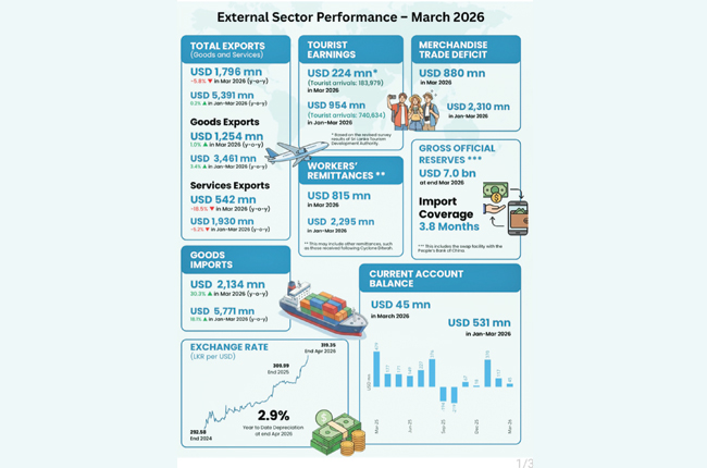 Cumulative current account surplus to US$ 531Mn in 1Q- 2026