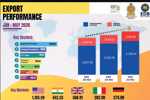 Sri Lanka’s exports top US$ 7.3 Bn in first 5 months of 2026